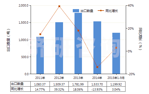 2011-2015年9月中國聚丙烯長絲絲束(HS55014000)出口量及增速統(tǒng)計(jì)